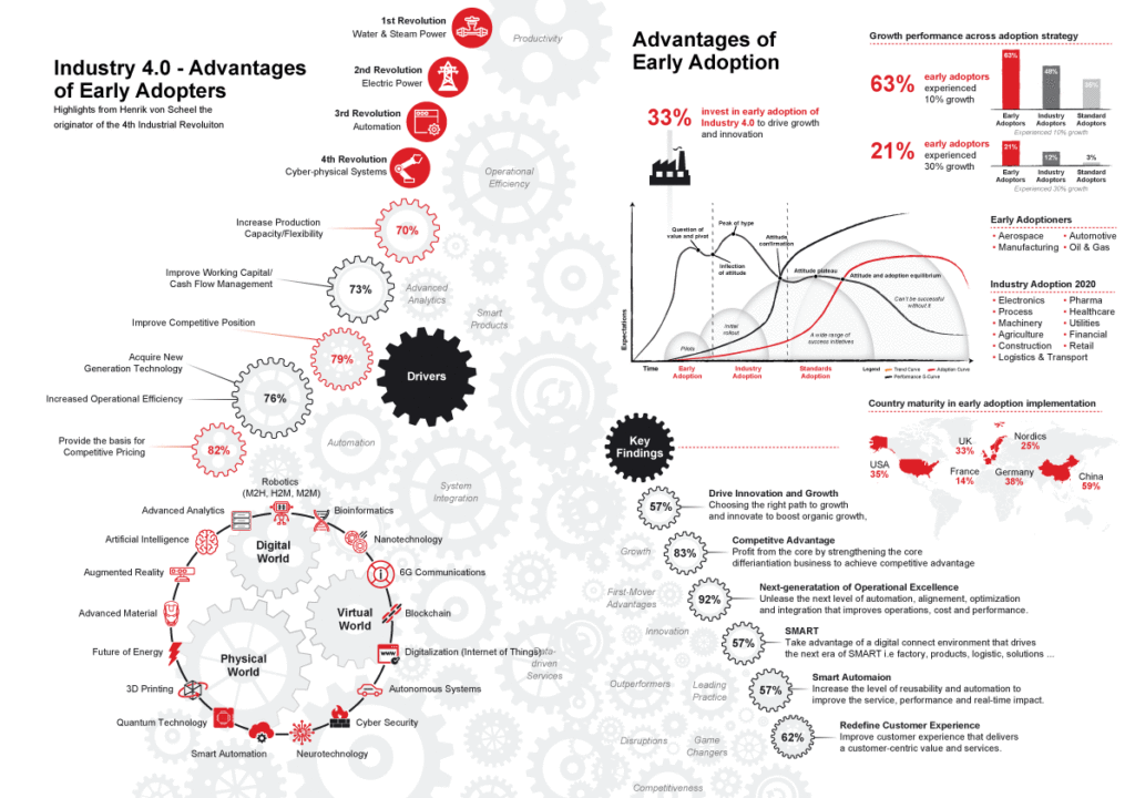 Industry 4.0 Infograph Henrik von Scheel